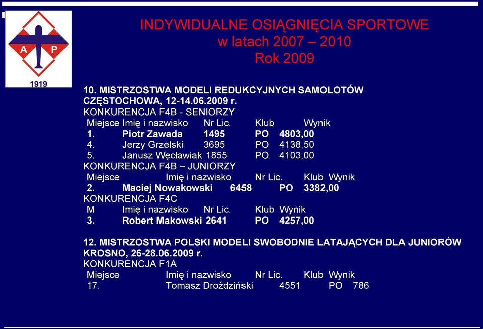 Janusz Węcławiak 1855 PO 4103,00 KONKURENCJA F4B JUNIORZY Miejsce Imię i nazwisko Nr Lic. Klub Wynik 2.