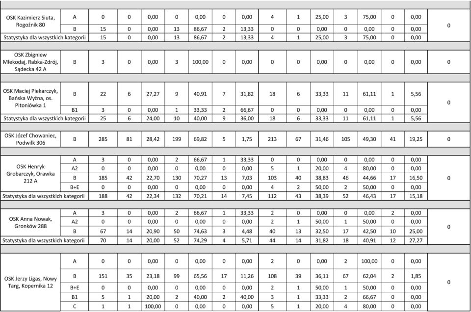 Pitoniówka 1 B B1 22 3 6 27,27, 9 1 4,91 33,33 7 2 31,82 66,67 18 6 33,33, 11 61,11, 1 5,56, Statystyka dla wszystkich kategorii 25 6 24, 1 4, 9 36, 18 6 33,33 11 61,11 1 5,56 OSK Józef Chowaniec,