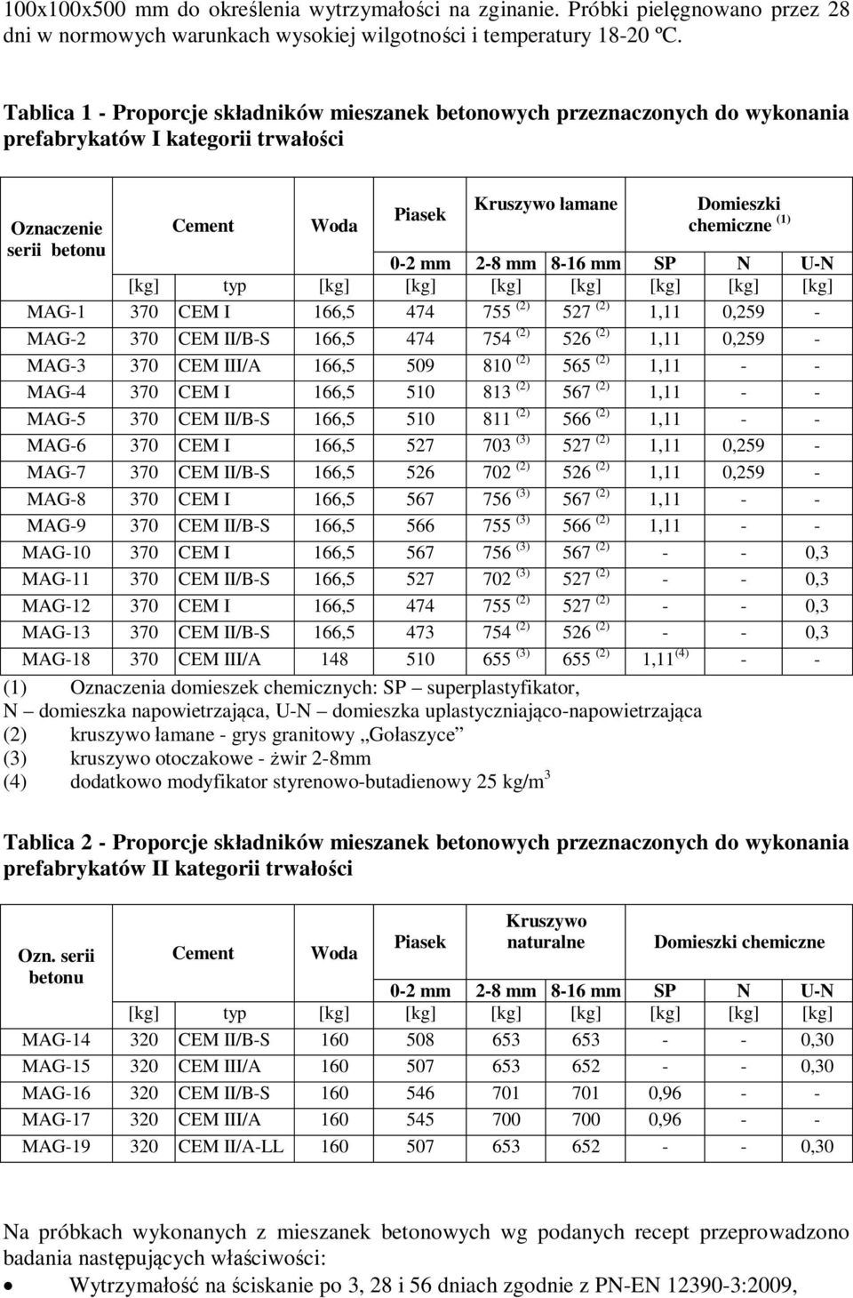 (1) 0-2 mm 2-8 mm 8-16 mm SP N U-N [kg] typ [kg] [kg] [kg] [kg] [kg] [kg] [kg] MAG-1 370 CEM I 166,5 474 755 (2) 527 (2) 1,11 0,259 - MAG-2 370 CEM II/B-S 166,5 474 754 (2) 526 (2) 1,11 0,259 - MAG-3