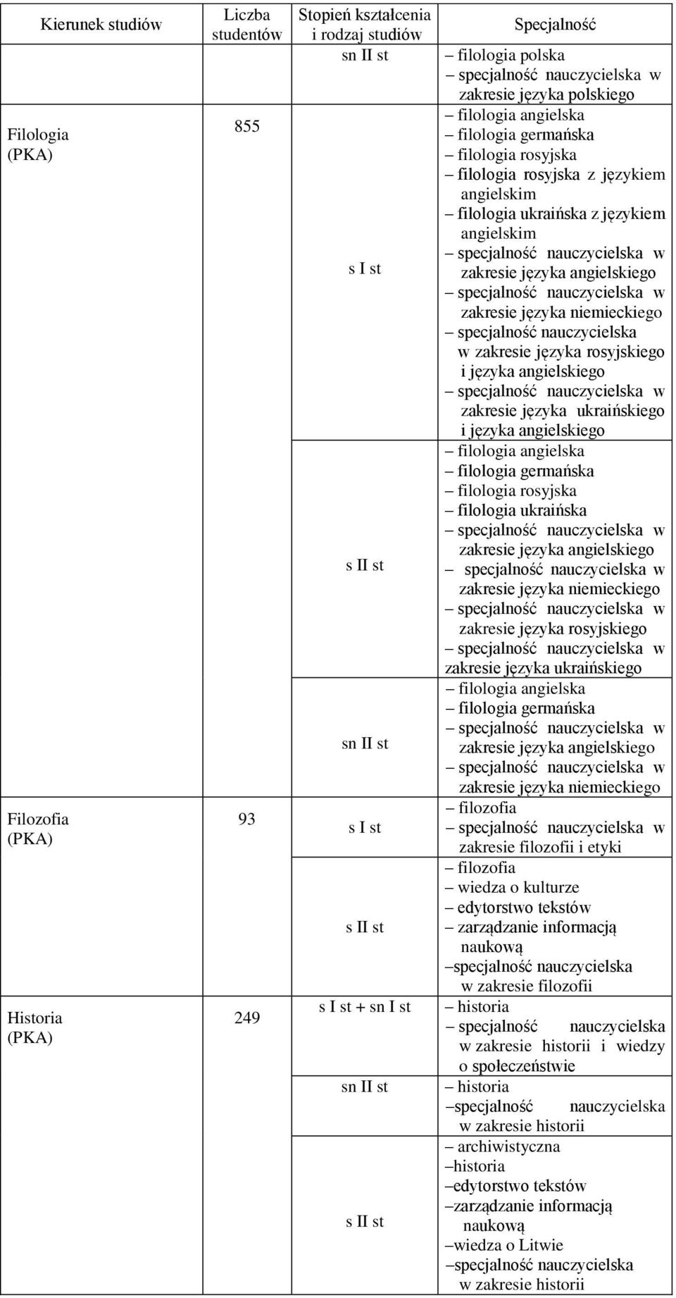 języka angielskiego specjalność nauczycielska w zakresie języka niemieckiego specjalność nauczycielska w zakresie języka rosyjskiego i języka angielskiego specjalność nauczycielska w zakresie języka