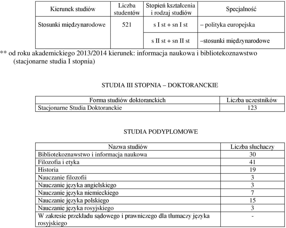 Stacjonarne Studia Doktoranckie 123 STUDIA PODYPLOMOWE Bibliotekoznawstwo i informacja naukowa 30 Filozofia i etyka 41 Historia 19 Nauczanie filozofii 3 Nauczanie języka