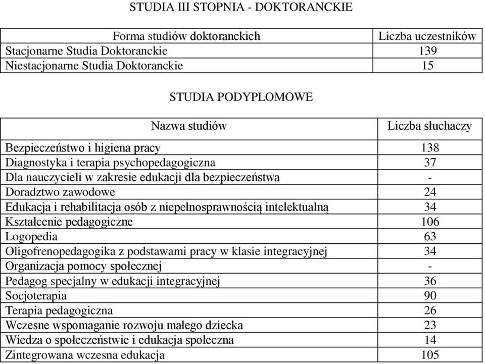 niepełnosprawnością intelektualną 34 Kształcenie pedagogiczne 106 Logopedia 63 Oligofrenopedagogika z podstawami pracy w klasie integracyjnej 34 Organizacja pomocy społecznej - Pedagog