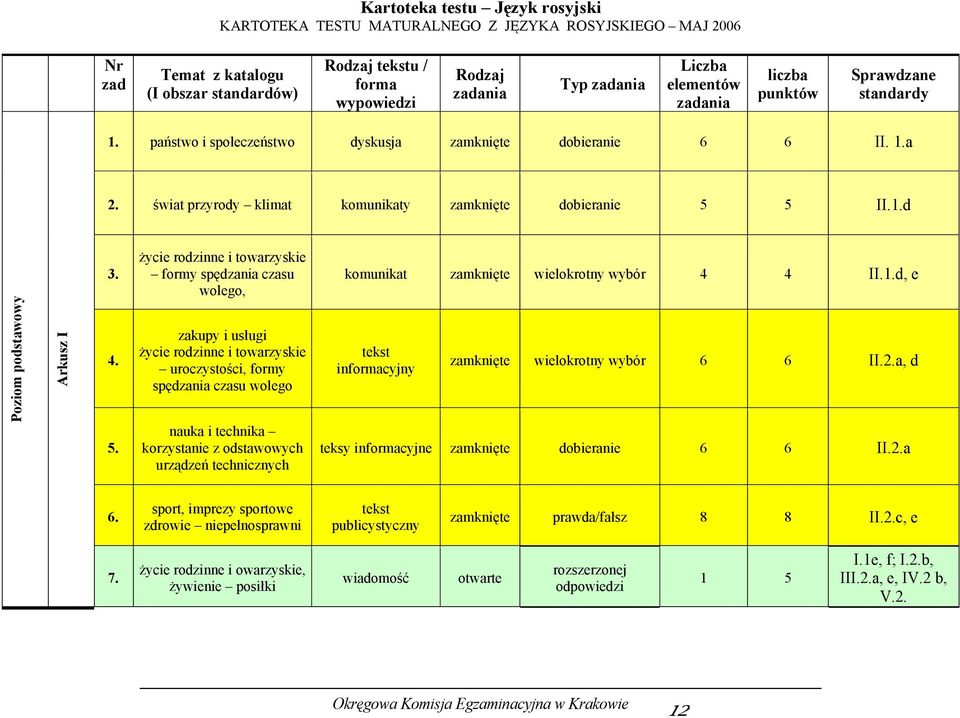 życie rodzinne i towarzyskie formy spędzania czasu wolego, komunikat zamknięte wielokrotny wybór 4 4 II.1.d, e Poziom podstawowy Arkusz I 4. 5.