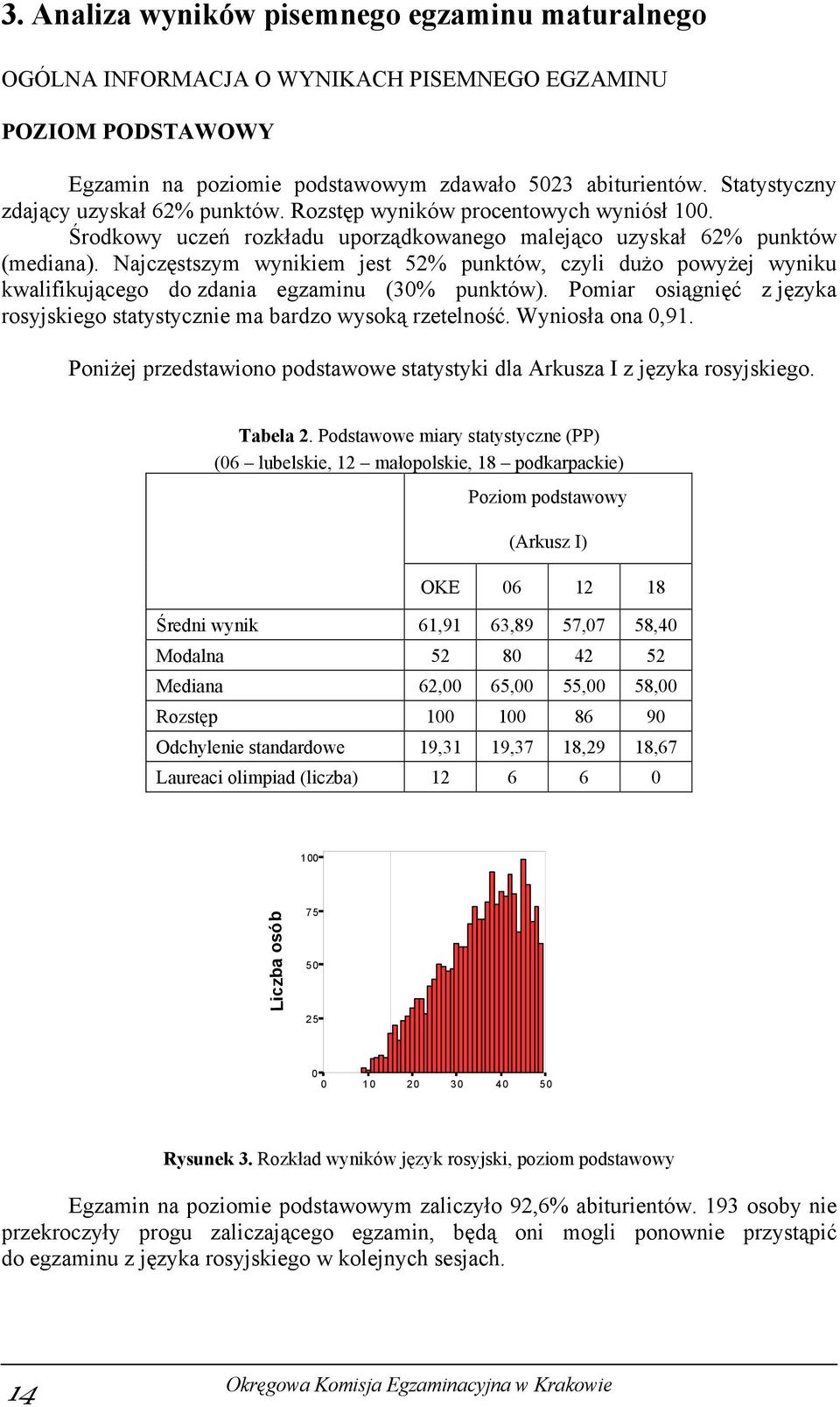 Najczęstszym wynikiem jest 52% punktów, czyli dużo powyżej wyniku kwalifikującego do zdania egzaminu (30% punktów). Pomiar osiągnięć z języka rosyjskiego statystycznie ma bardzo wysoką rzetelność.