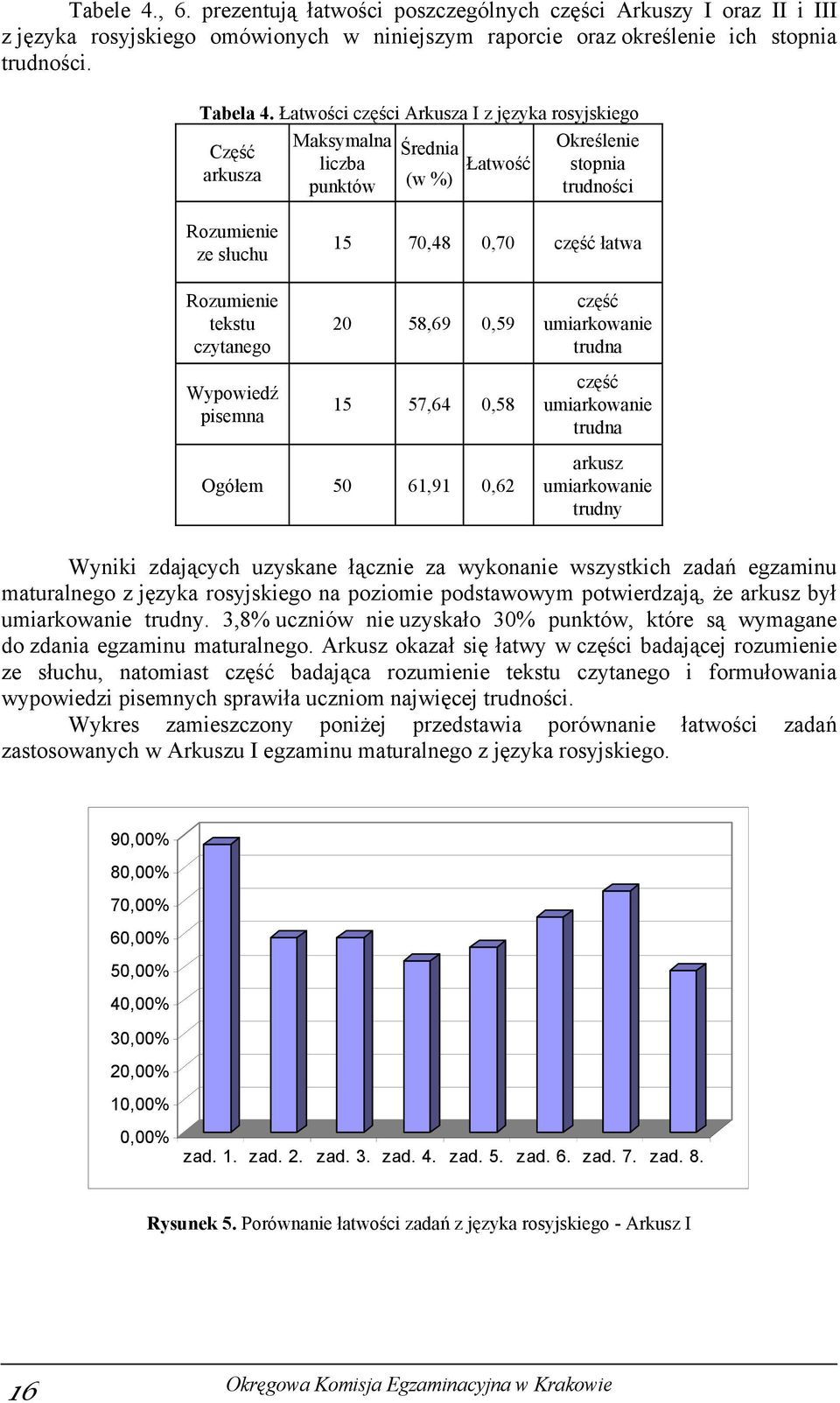 tekstu czytanego Wypowiedź pisemna 20 58,69 0,59 15 57,64 0,58 część umiarkowanie trudna część umiarkowanie trudna Ogółem 50 61,91 0,62 arkusz umiarkowanie trudny Wyniki zdających uzyskane łącznie za