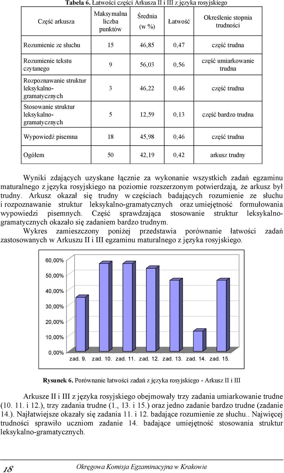 czytanego Rozpoznawanie struktur leksykalnogramatycznych Stosowanie struktur leksykalnogramatycznych 9 56,03 0,56 część umiarkowanie trudna 3 46,22 0,46 część trudna 5 12,59 0,13 część bardzo trudna