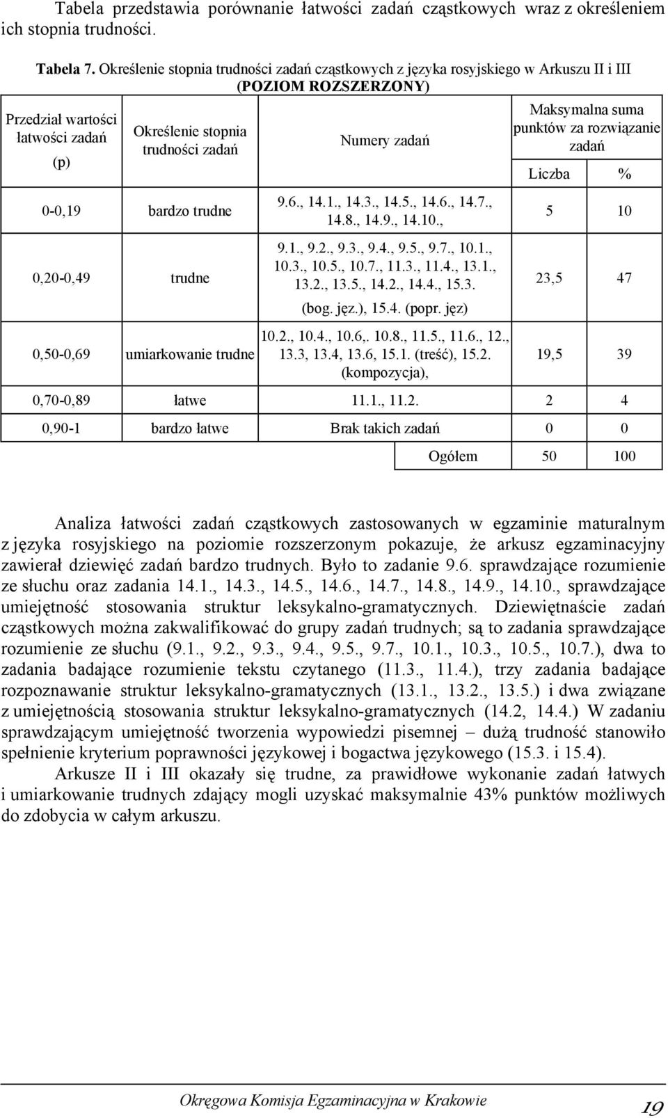 trudne 0,20-0,49 trudne 0,50-0,69 umiarkowanie trudne Numery zadań 9.6., 14.1., 14.3., 14.5., 14.6., 14.7., 14.8., 14.9., 14.10., 9.1., 9.2., 9.3., 9.4., 9.5., 9.7., 10.1., 10.3., 10.5., 10.7., 11.3., 11.4., 13.