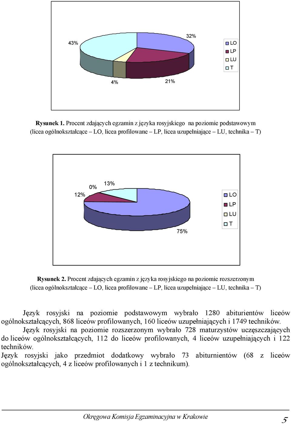 Procent zdających egzamin z języka rosyjskiego na poziomie rozszerzonym (licea ogólnokształcące LO, licea profilowane LP, licea uzupełniające LU, technika T) Język rosyjski na poziomie podstawowym