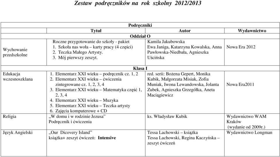 Kamila Jakubowska Ewa Janiga, Katarzyna Kowalska, Anna Pawłowska-Niedbała, Agnieszka Uścińska 2012 Edukacja wczesnoszklana Religia Język Angielski Klasa I 1. Elementarz XXI wieku podręcznik cz.