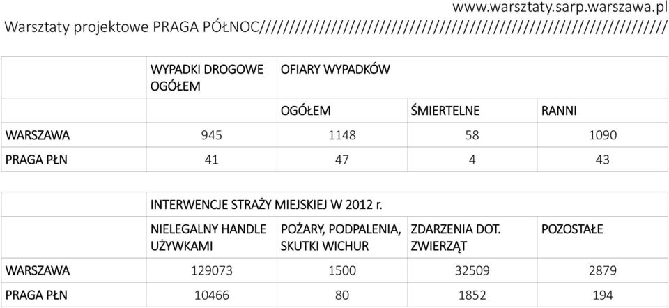 NIELEGALNY HANDLE UŻYWKAMI POŻARY, PODPALENIA, SKUTKI WICHUR ZDARZENIA