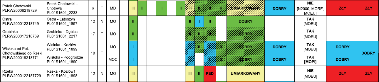 Strona112 Tabela 28. Wyniki klasyfikacji stanu/potencjału ekologicznego, stanu chemicznego i stanu wód w jednolitych częściach wód powierzchniowych w 2013 r.