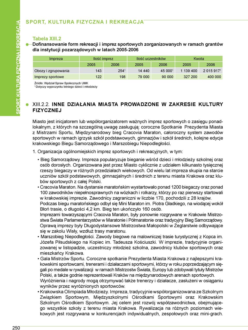 2005 2006 Obozy i zgrupowania 143 254 1 14 440 45 000 1 1 139 400 2 015 917 1 Imprezy sportowe 122 198 79 000 90 000 327 200 400 000 Źródło: Wydział Spraw Społecznych UMK 1 Dotyczy wypoczynku