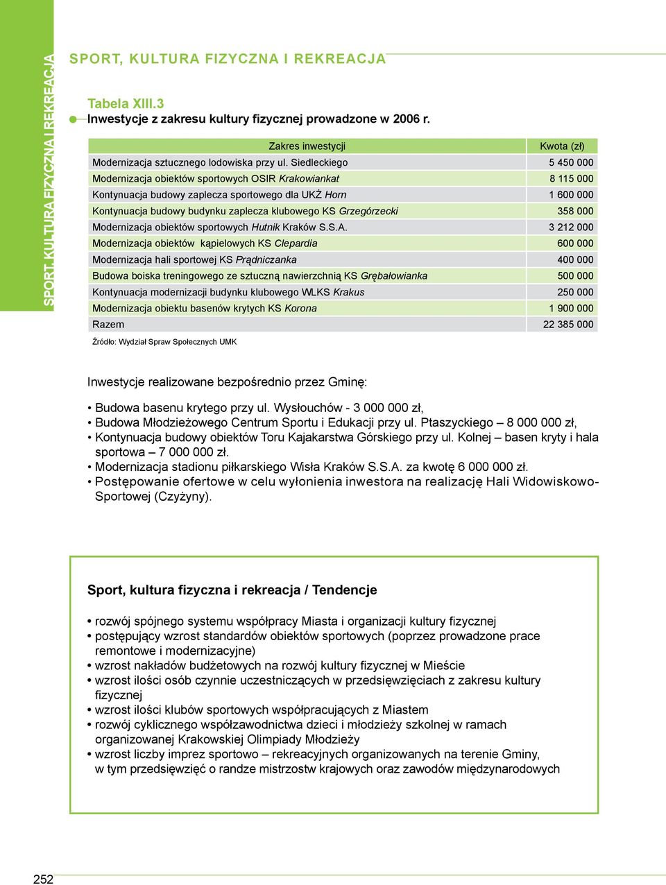 Grzegórzecki 358 000 Modernizacja obiektów sportowych Hutnik Kraków S.S.A.