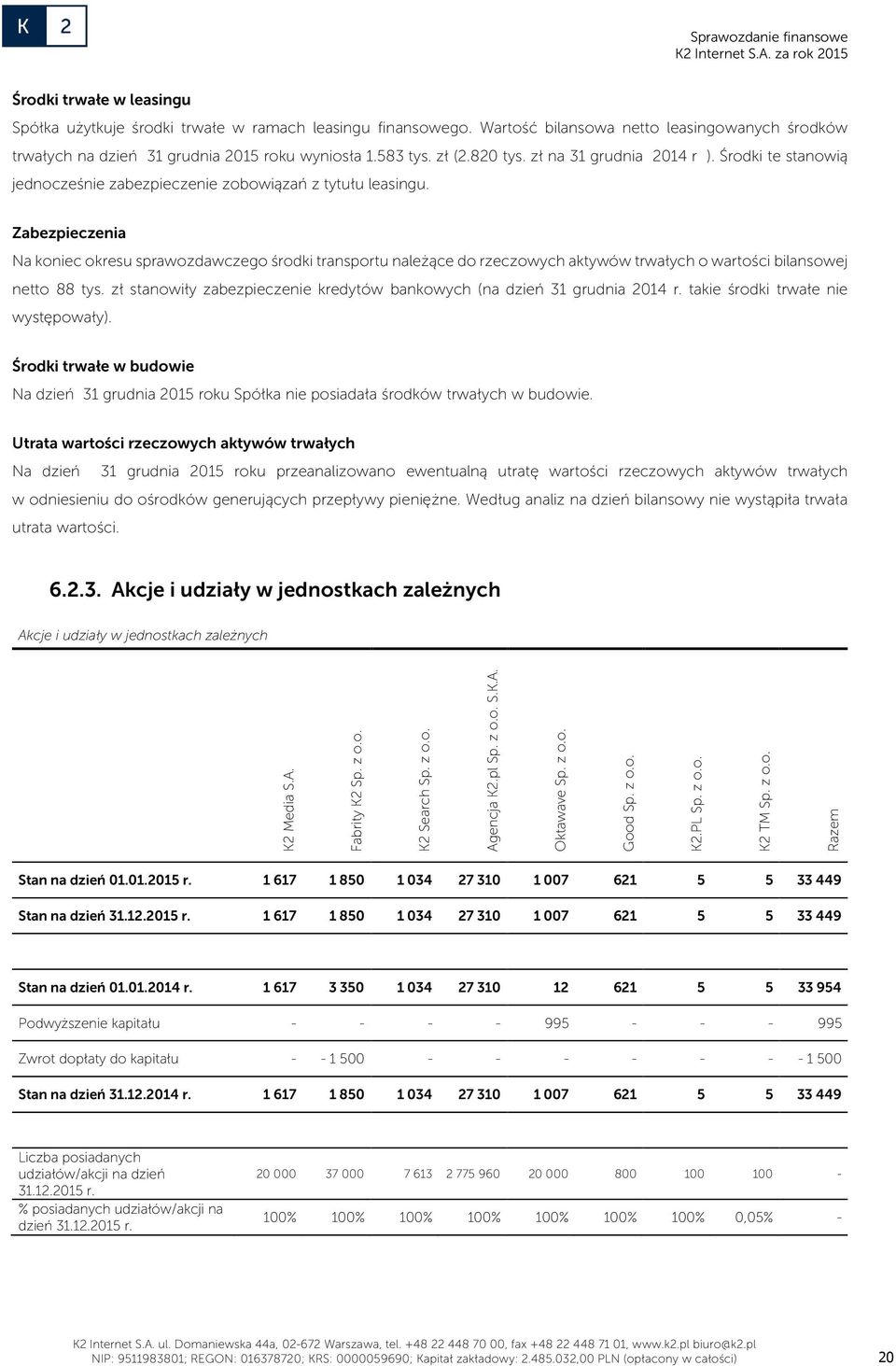 Zabezpieczenia Na koniec okresu sprawozdawczego środki transportu należące do rzeczowych aktywów trwałych o wartości bilansowej netto 88 tys.