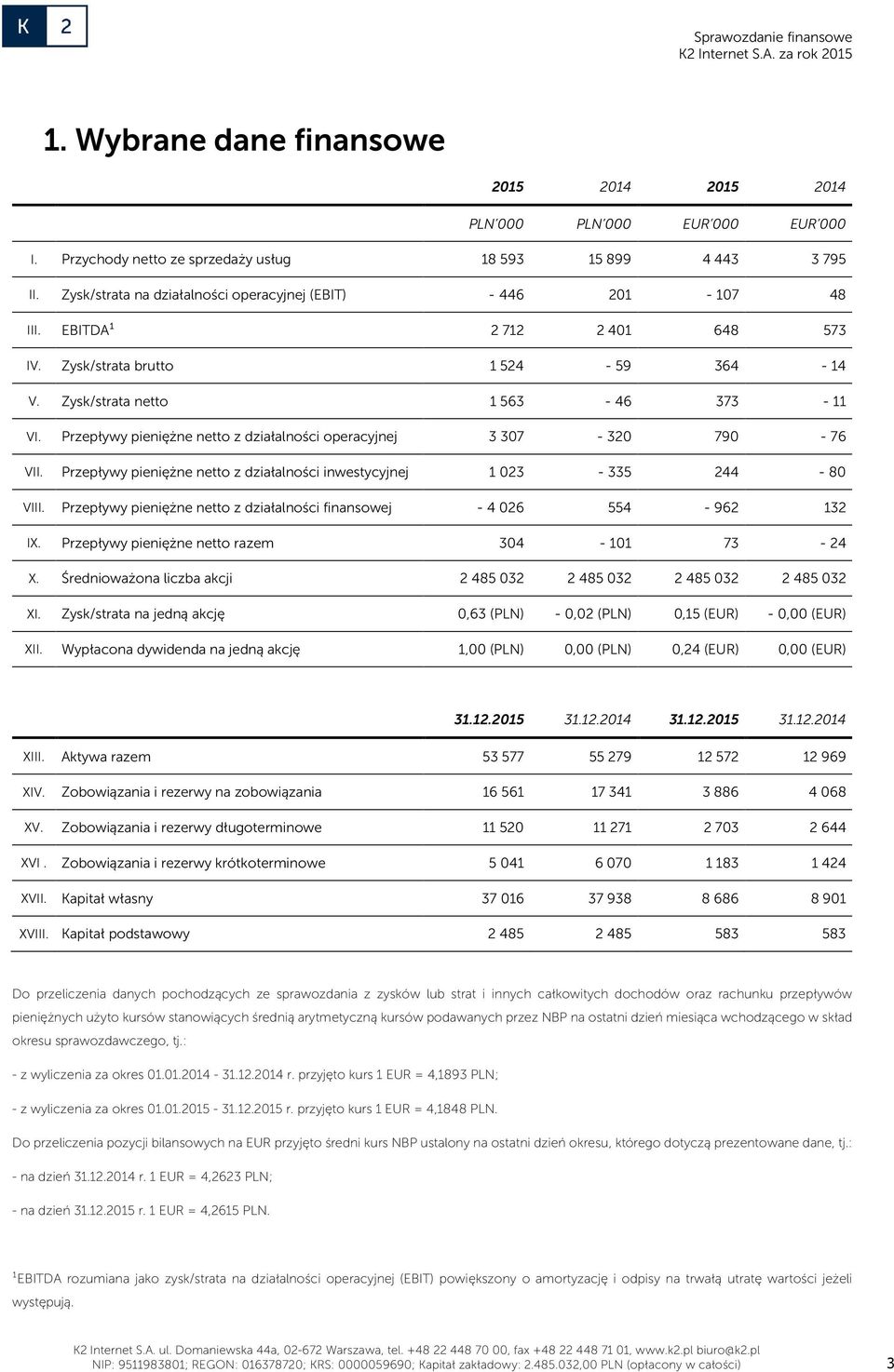 Przepływy pieniężne netto z działalności operacyjnej 3 307-320 790-76 VII. Przepływy pieniężne netto z działalności inwestycyjnej 1 023-335 244-80 VIII.