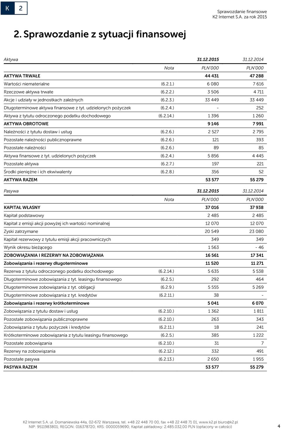 ) 1 396 1 260 AKTYWA OBROTOWE 9 146 7 991 Należności z tytułu dostaw i usług (6.2.6.) 2 527 2 795 Pozostałe należności publicznoprawne (6.2.6.) 121 393 Pozostałe należności (6.2.6.) 89 85 Aktywa finansowe z tyt.