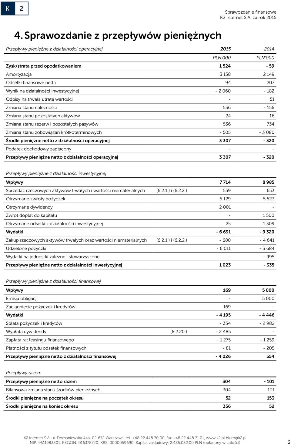 stanu rezerw i pozostałych pasywów 536 734 Zmiana stanu zobowiązań krótkoterminowych - 505-3 080 Środki pieniężne netto z działalności operacyjnej 3 307-320 Podatek dochodowy zapłacony - - Przepływy