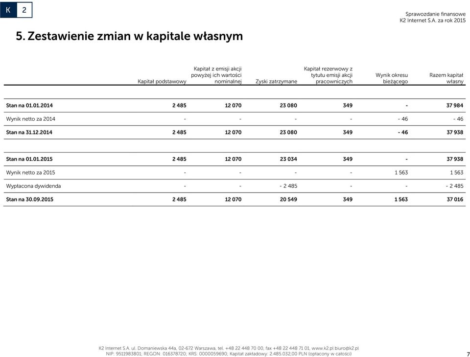 01.2014 2 485 12 070 23 080 349-37 984 Wynik netto za 2014 - - - - - 46-46 Stan na 31.12.2014 2 485 12 070 23 080 349-46 37 938 Stan na 01.01.2015 2 485 12 070 23 034 349-37 938 Wynik netto za 2015 - - - - 1 563 1 563 Wypłacona dywidenda - - - 2 485 - - - 2 485 Stan na 30.