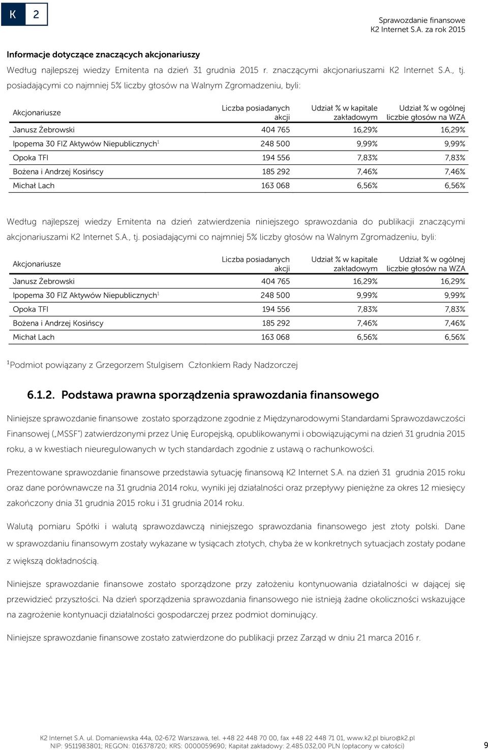 Żebrowski 404 765 16,29% 16,29% Ipopema 30 FIZ Aktywów Niepublicznych 1 248 500 9,99% 9,99% Opoka TFI 194 556 7,83% 7,83% Bożena i Andrzej Kosińscy 185 292 7,46% 7,46% Michał Lach 163 068 6,56% 6,56%