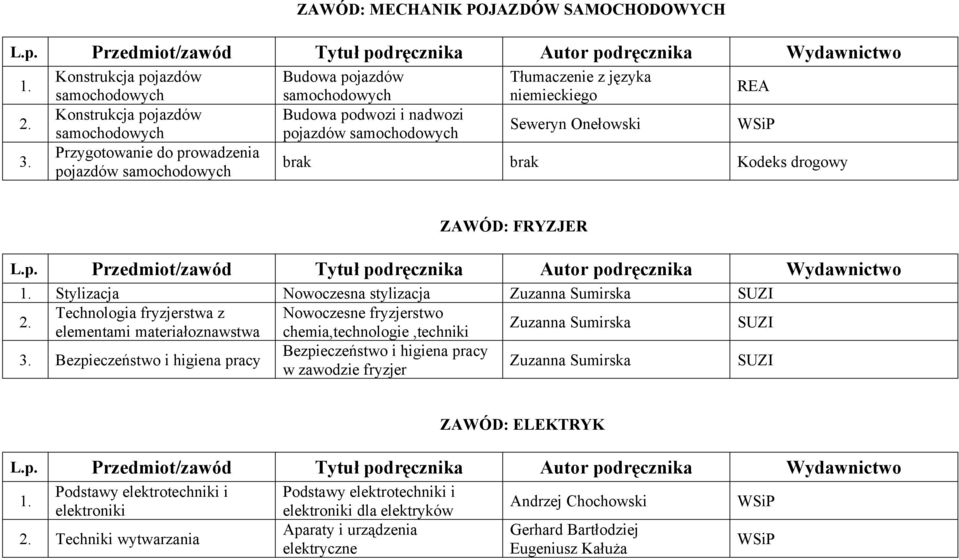 pojazdów samochodowych Tłumaczenie z języka niemieckiego Seweryn Onełowski brak brak Kodeks drogowy ZAWÓD: FRYZJER Stylizacja Nowoczesna stylizacja Technologia fryzjerstwa z