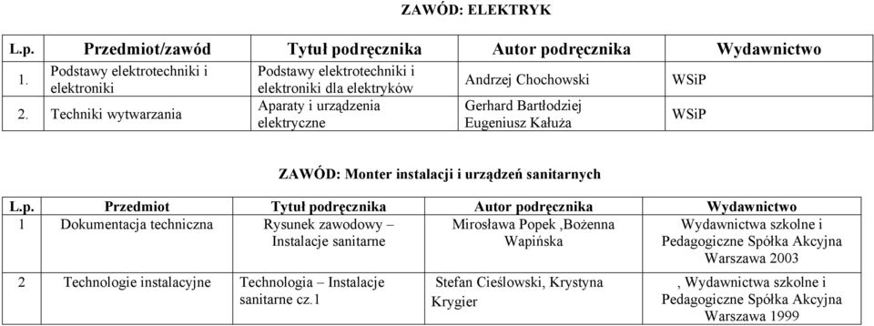 Przedmiot Tytuł podręcznika Autor podręcznika Wydawnictwo 1 Dokumentacja techniczna Rysunek zawodowy Instalacje sanitarne Mirosława