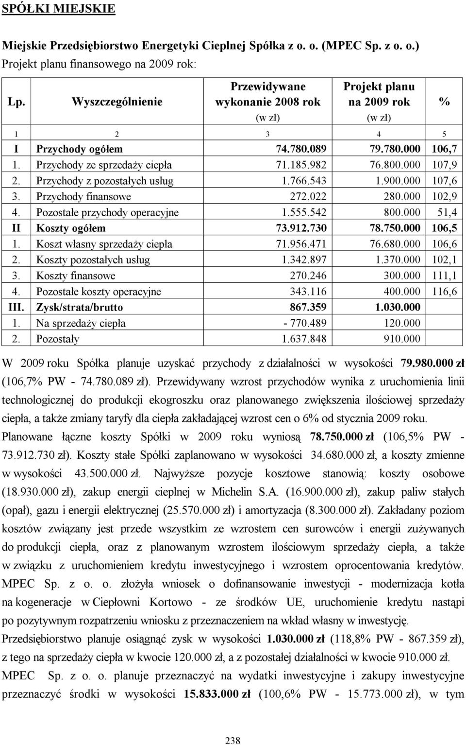 555.542 800.000 51,4 II Koszty ogółem 73.912.730 78.750.000 106,5 1. Koszt własny sprzedaży ciepła 71.956.471 76.680.000 106,6 2. Koszty pozostałych usług 1.342.897 1.370.000 102,1 3.