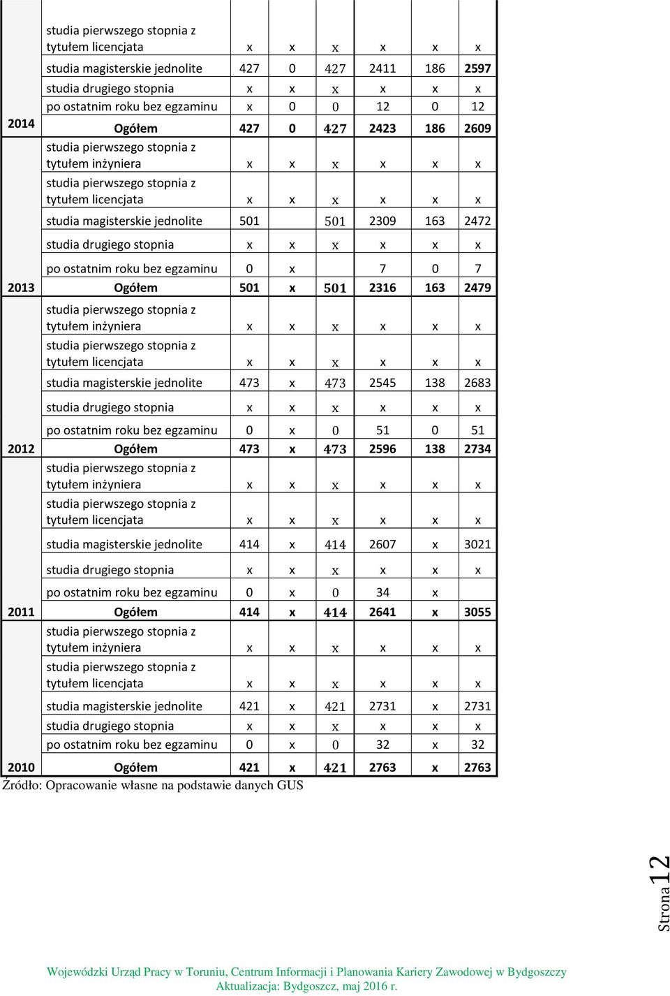 x 7 0 7 Ogółem 501 x 501 2316 163 2479 tytułem inżyniera x x x x x x tytułem licencjata x x x x x x studia magisterskie jednolite 473 x 473 2545 138 2683 studia drugiego stopnia x x x x x x po