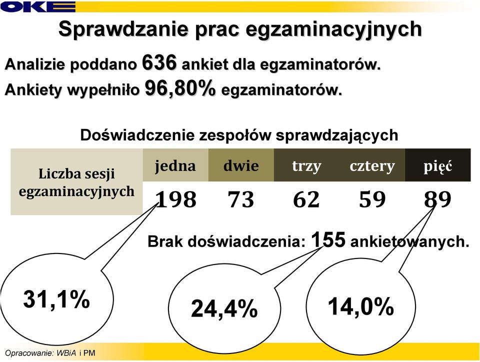 niło 96,80% Doświadczenie zespołów sprawdzających Liczba sesji