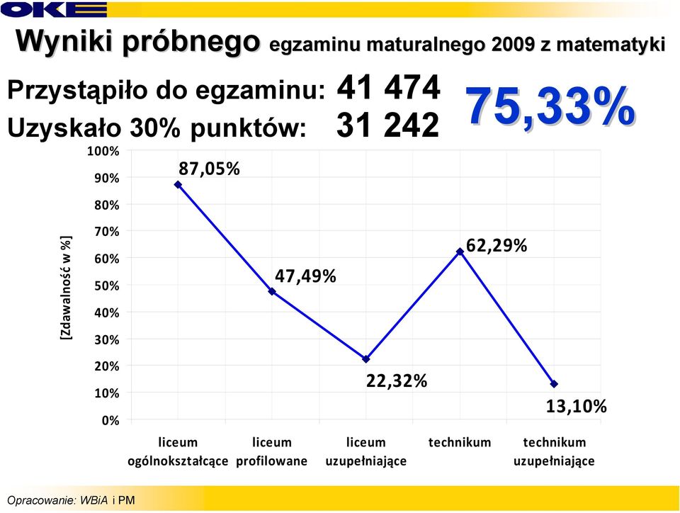 [Zdawalność w %] 70% 60% 50% 40% 30% 47,49% 62,29% 20% 10% 0% liceum