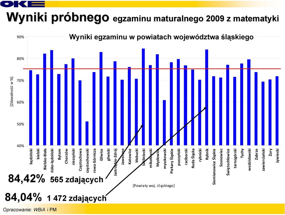 lubliniecki mikołowski Mysłowice myszkowski Piekary Śląskie pszczyński raciborski Ruda Śląska rybnicki Rybnik Siemianowice Śląskie Sosnowiec