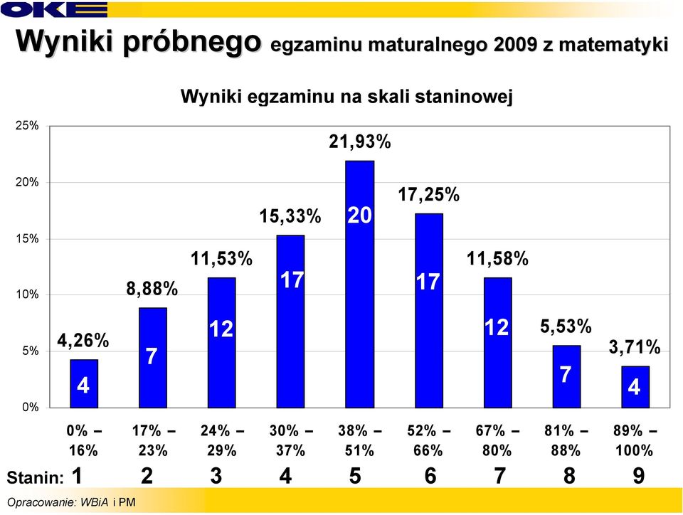 17% 23% 11,53% 24% 29% 15,33% 17 30% 37% 20 38% 51% 17,25% 17 52% 66%