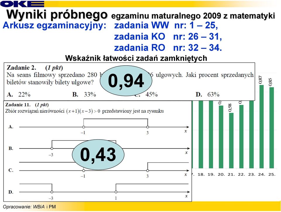 Wskaźnik łatwości zadań zamkniętych 1,0 0,94 0,92 0,88 0,94 0,85 0,87 0,85 [Wskaźnik łatwości] 0,8 0,6 0,4 0,49 0,53