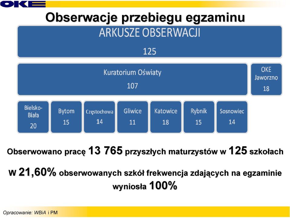 125 szkołach 21,60% obserwowanych szkół