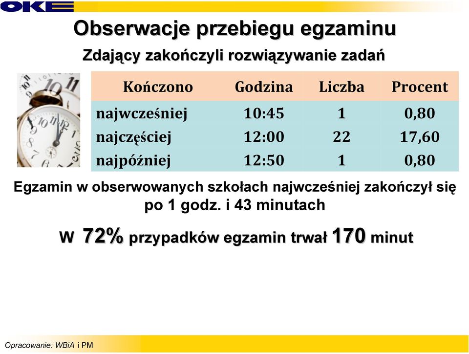 17,60 najpóźniej 12:50 1 0,80 Egzamin w obserwowanych szkołach najwcześniej