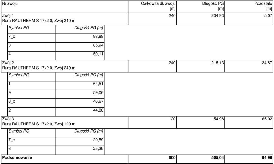 17x2,0, Zwój 240 m Symbol PG Długość PG [m] 240 215,13 24,87 1 64,51 9 59,06 8_b 46,67 2 44,88 Zwój 3