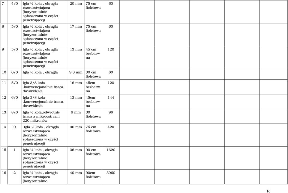 koł,konwencjonlnie tnąc, dwuwklęsł 13 8/0 Igł ½ koł,odwrotnie tnąc z mikroostrzem 220 mikronów 14 0 Igł ½ koł, okrągł rozwrstwijąc (horyzontlnie spłszczon w części penetrującej) 15 1 Igł ½ koł,