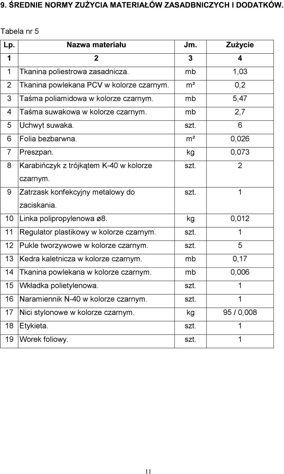 10 Linka polipropylenowa ø8. kg 0,012 11 Regulator plastikowy w kolorze czarnym. szt. 1 12 Pukle tworzywowe w kolorze czarnym. szt. 5 13 Kedra kaletnicza w kolorze czarnym.