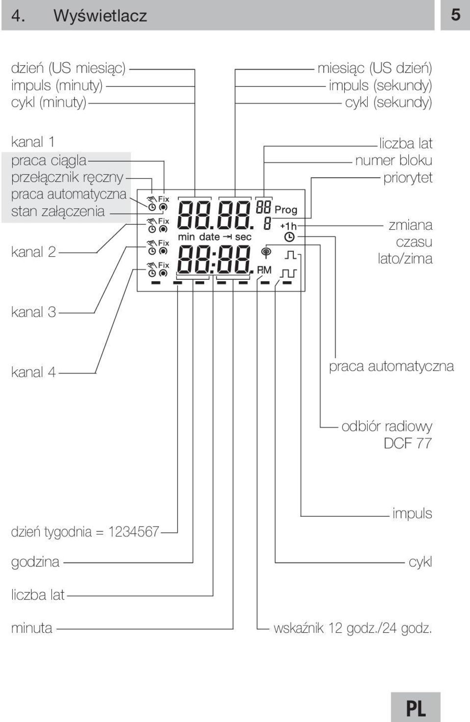 liczba lat numer bloku priorytet zmiana czasu lato/zima kanal 3 kanal 4 praca automatyczna odbiór