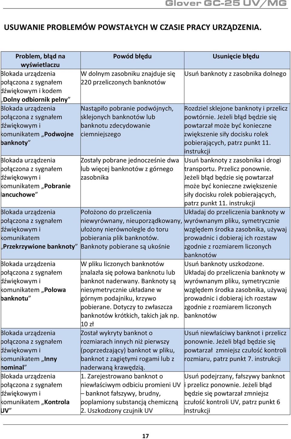 Blokada urządzenia połączona z sygnałem dźwiękowym i komunikatem Pobranie lancuchowe Blokada urządzenia połączona z sygnałem dźwiękowym i komunikatem Przekrzywione banknoty Blokada urządzenia