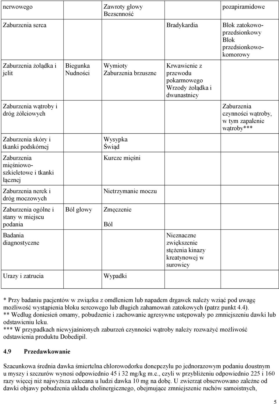 Nudności Ból głowy Wymioty Zaburzenia brzuszne Wysypka Świąd Kurcze mięśni Nietrzymanie moczu Zmęczenie Ból Urazy i zatrucia Wypadki Krwawienie z przewodu pokarmowego Wrzody żołądka i dwunastnicy