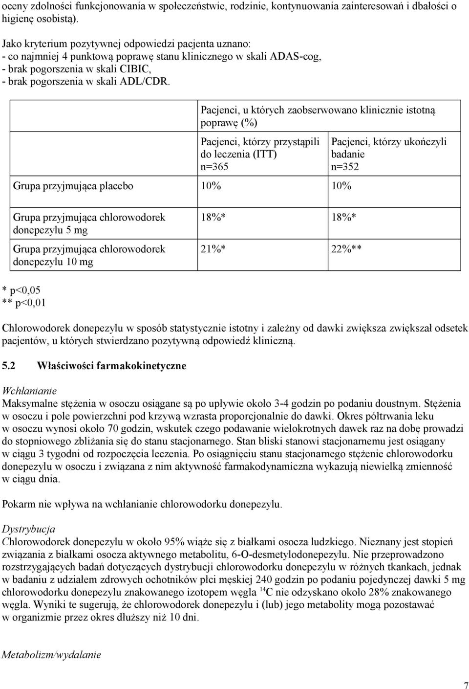 Pacjenci, u których zaobserwowano klinicznie istotną poprawę (%) Pacjenci, którzy przystąpili do leczenia (ITT) n=365 Grupa przyjmująca placebo 10% 10% Pacjenci, którzy ukończyli badanie n=352 Grupa