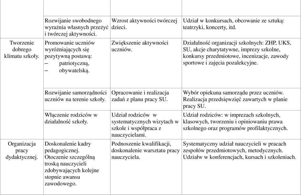 Działalność organizacji szkolnych: ZHP, UKS, SU, akcje charytatywne, imprezy szkolne, konkursy przedmiotowe, incenizacje, zawody sportowe i zajęcia pozalekcyjne. Organizacja pracy dydaktycznej.