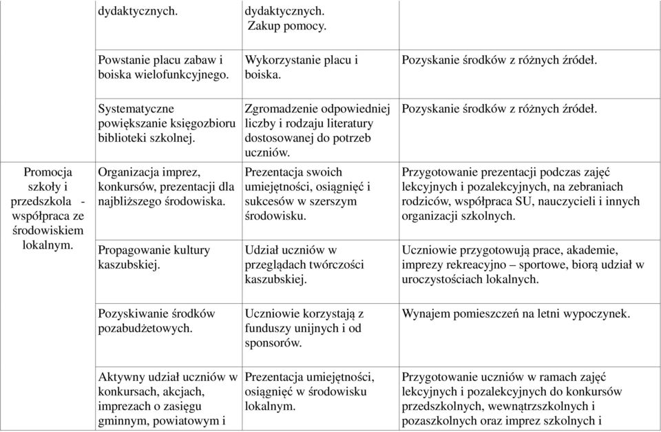 Promocja szkoły i przedszkola - współpraca ze środowiskiem lokalnym. Organizacja imprez, konkursów, prezentacji dla najbliższego środowiska. Propagowanie kultury kaszubskiej.