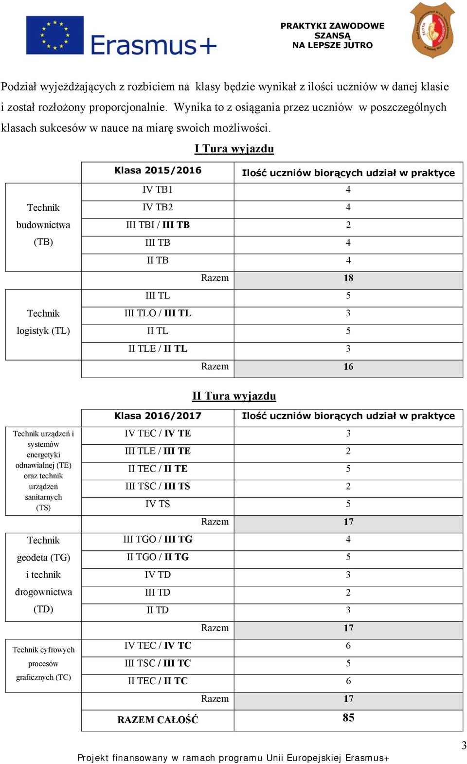 I Tura wyjazdu Technik budownictwa (TB) Technik logistyk (TL) Klasa 2015/2016 Ilość uczniów biorących udział w praktyce IV TB1 4 IV TB2 4 III TBI / III TB 2 III TB 4 II TB 4 Razem 18 III TL 5 III TLO