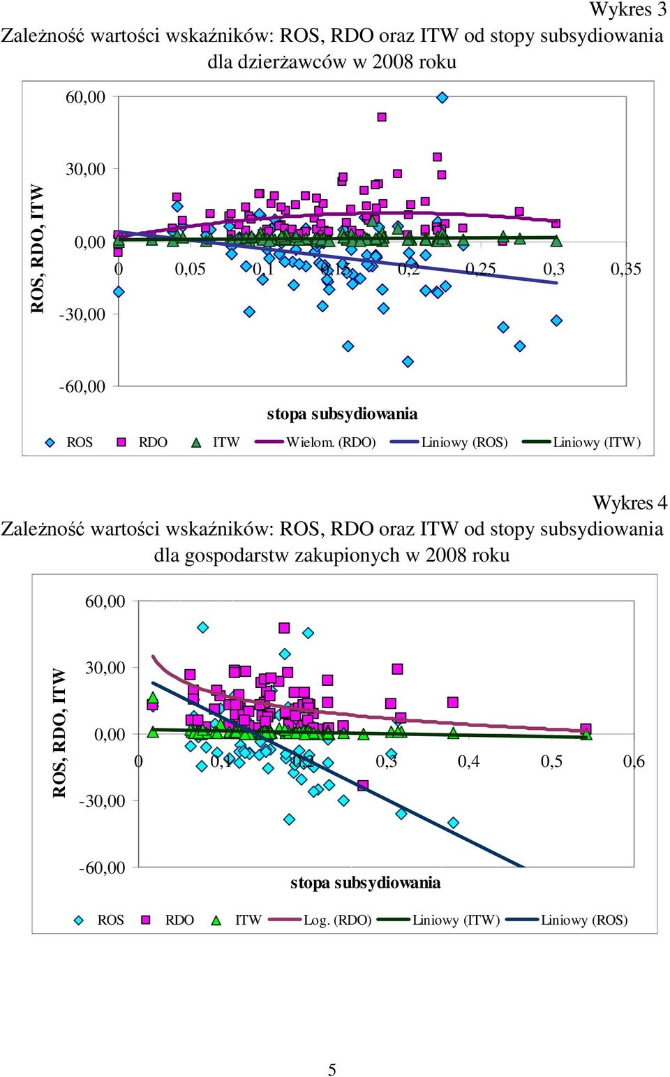 (RDO) Liniowy (ROS) Liniowy (ITW) Wykres 4 ZaleŜność wartości wskaźników: ROS, RDO oraz ITW od stopy subsydiowania dla gospodarstw