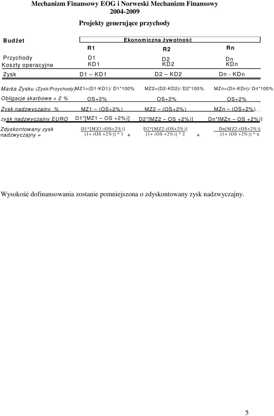 MZn (OS+2% ) zysk nadzwyczajny EURO D1*[MZ1 OS +2% )] D2*[MZ2 OS +2% )] Dn*[MZn OS +2% )] Zdyskontowany zysk nadzwyczajny = D1*[M Z1-(OS+2% )] [1+ (OS +2%