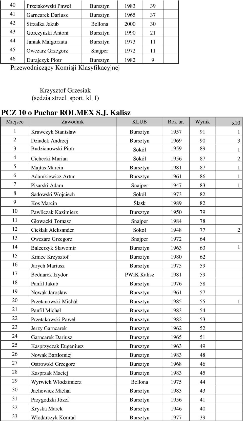 Wynik x10 1 Krawczyk Stanisław Bursztyn 1957 91 1 2 Dziadek Andrzej Bursztyn 1969 90 3 3 Budzianowski Piotr Sokół 1959 89 1 4 Cichecki Marian Sokół 1956 87 2 5 Majtas Marcin Bursztyn 1981 87 1 6