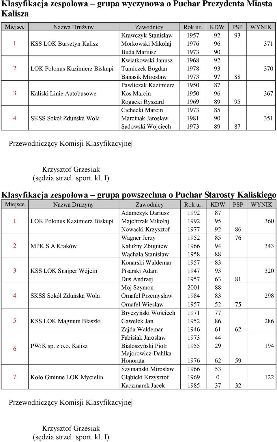 1978 93 370 Banasik Mirosław 1973 97 88 Pawliczak Kazimierz 1950 87 3 Kaliski Linie Autobusowe Kos Marcin 1950 96 367 Rogacki Ryszard 1969 89 95 Cichecki Marcin 1973 85 4 SKSS Sokół Zduńska Wola