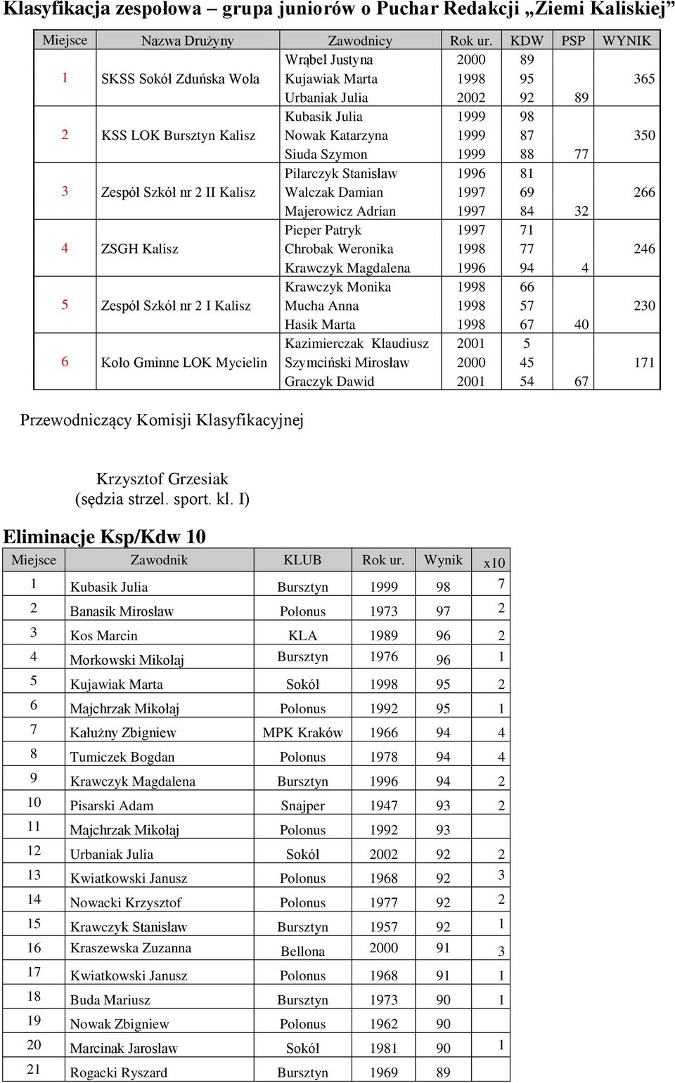 Szymon 1999 88 77 Pilarczyk Stanisław 1996 81 3 Zespół Szkół nr 2 II Kalisz Walczak Damian 1997 69 266 Majerowicz Adrian 1997 84 32 Pieper Patryk 1997 71 4 ZSGH Kalisz Chrobak Weronika 1998 77 246