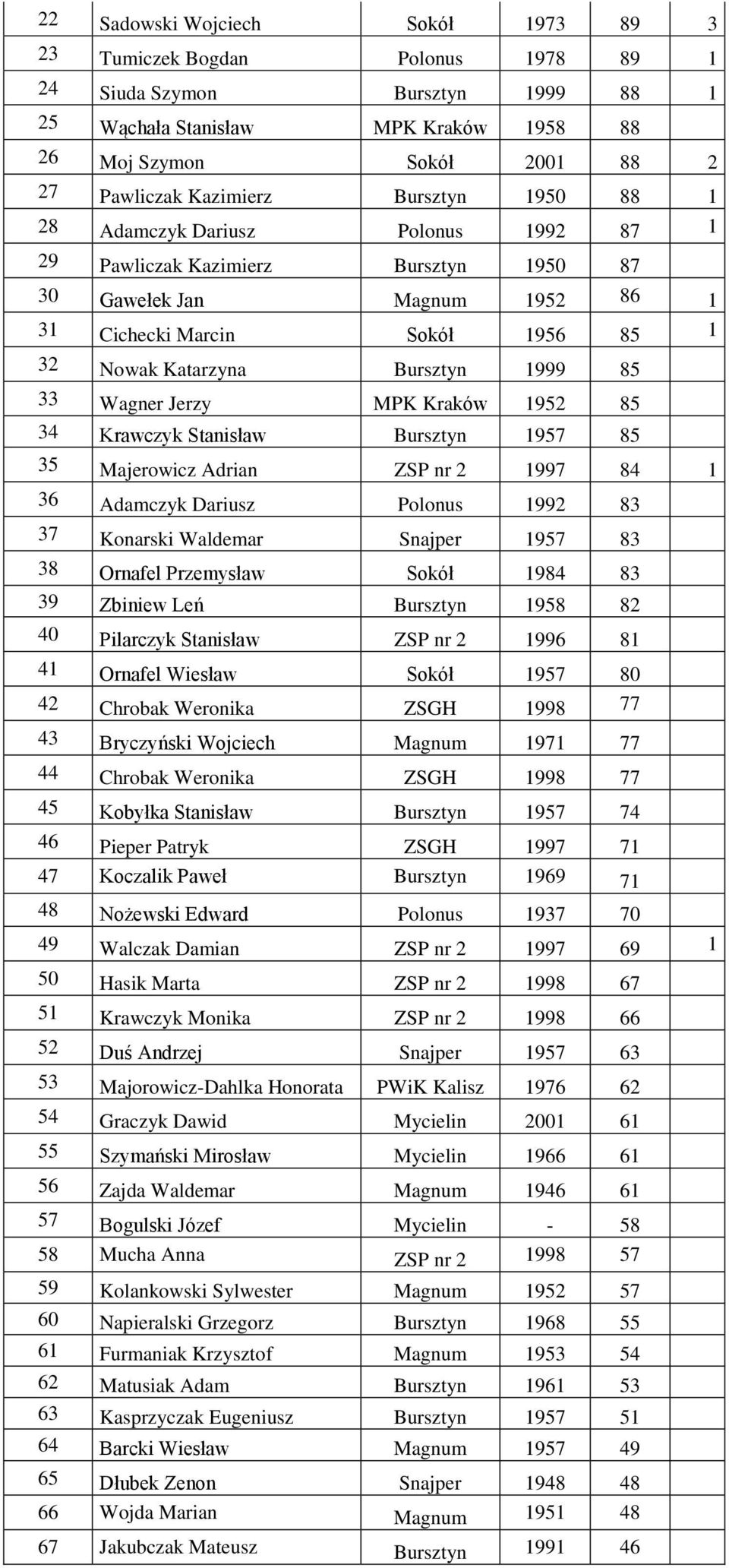 Bursztyn 1999 85 33 Wagner Jerzy MPK Kraków 1952 85 34 Krawczyk Stanisław Bursztyn 1957 85 35 Majerowicz Adrian ZSP nr 2 1997 84 1 36 Adamczyk Dariusz Polonus 1992 83 37 Konarski Waldemar Snajper